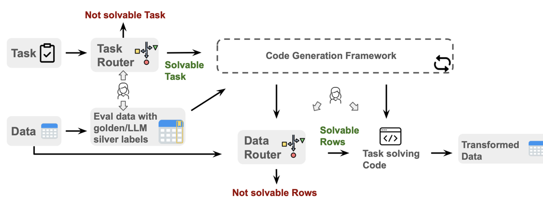 Projects